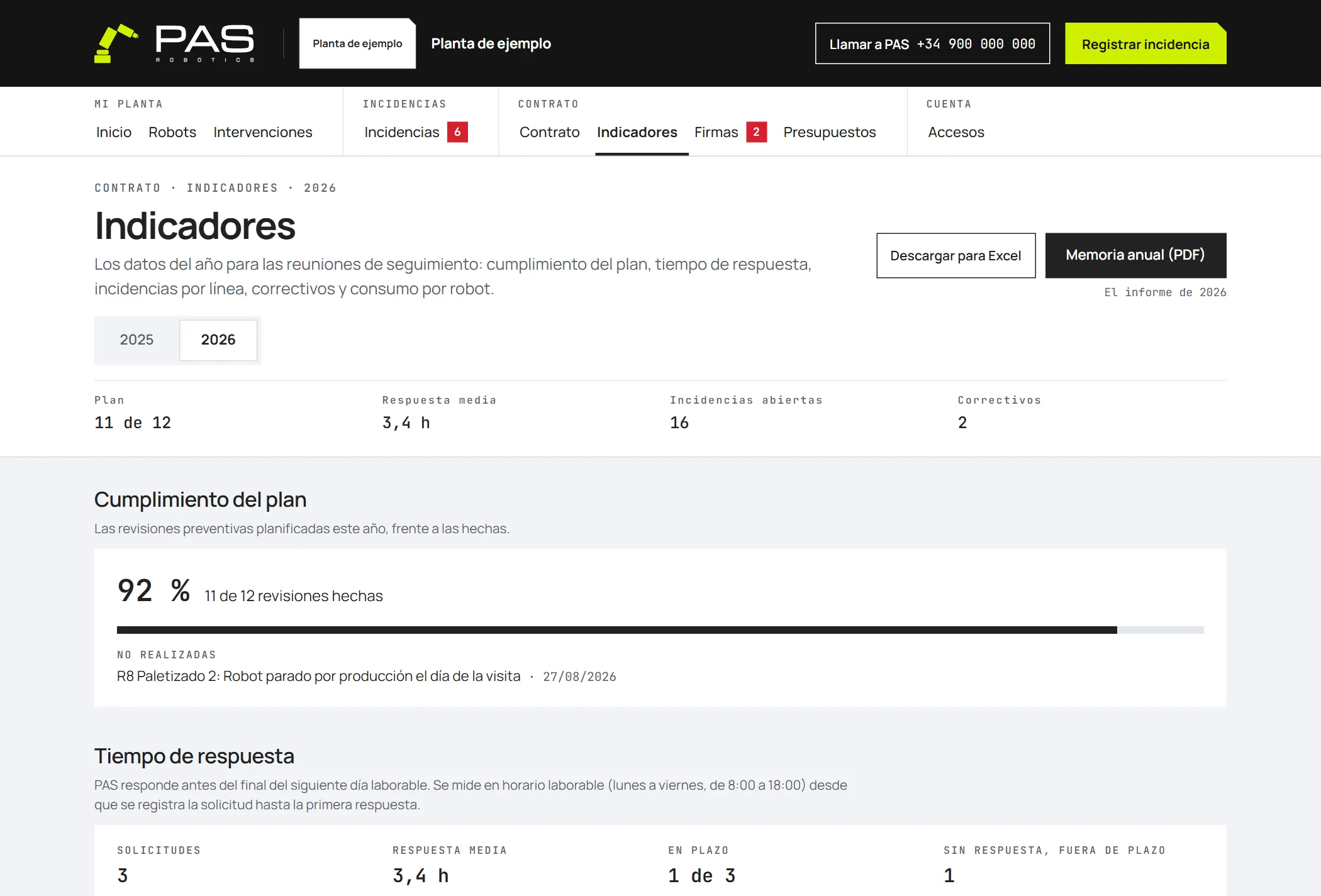 Indicadores del contrato: cumplimiento del plan, respuesta media e incidencias